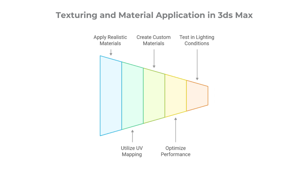 Texturing and Material Application in 3ds Max