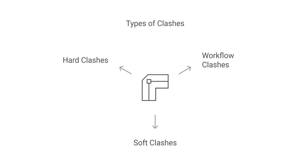 Types of Clashes