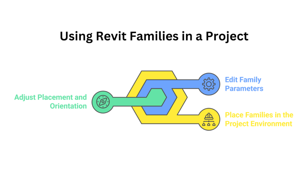 Using Revit Families in a Project