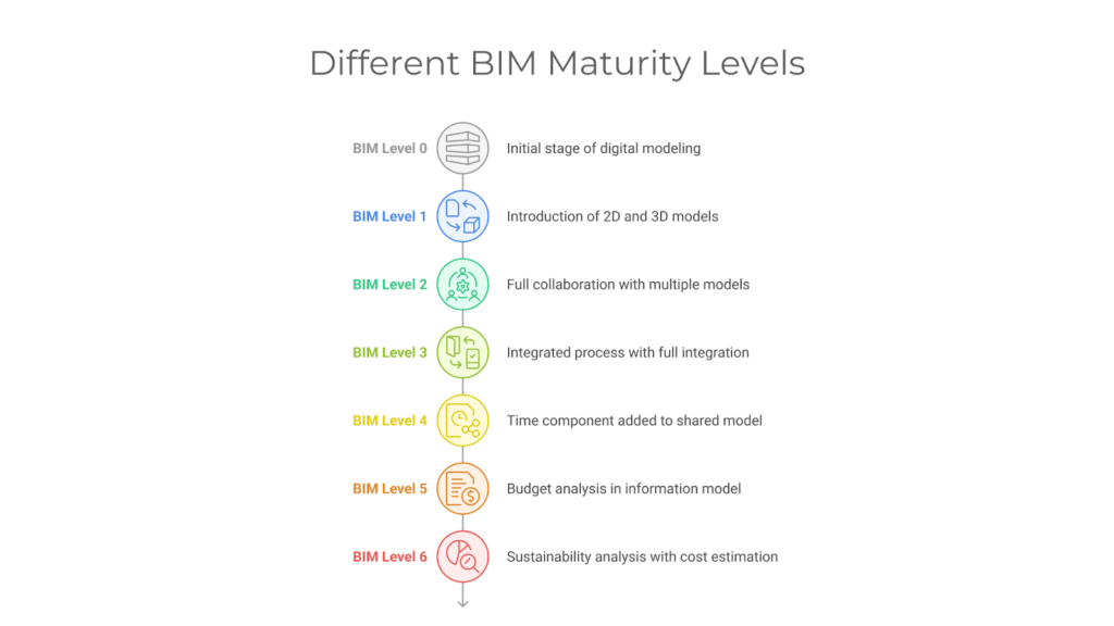 Different BIM Maturity Levels