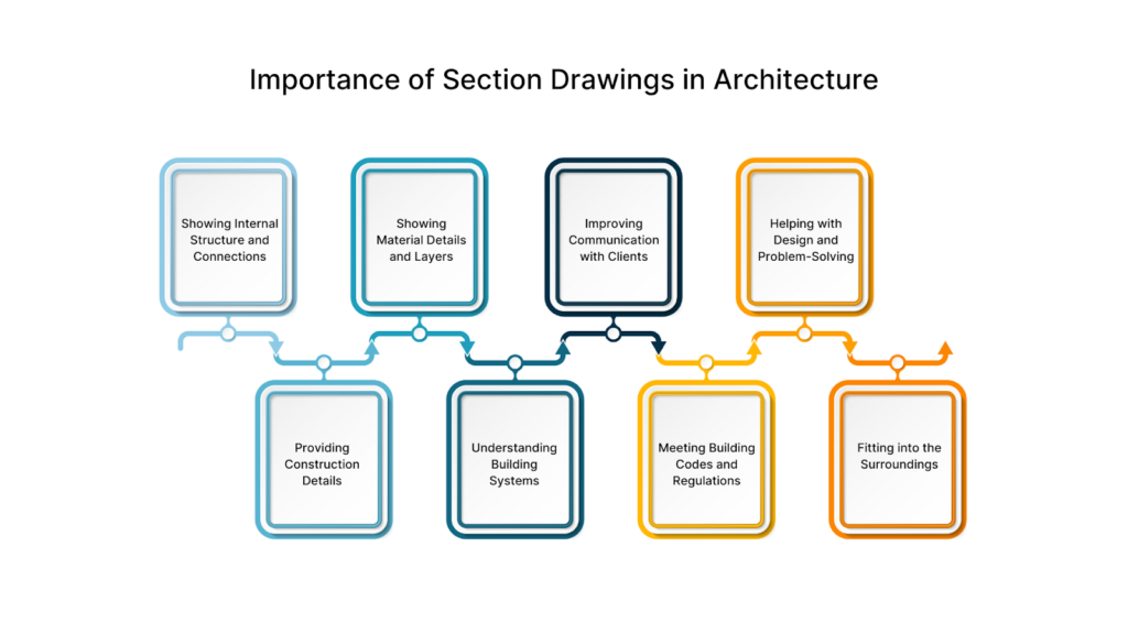 Importance of Section Drawings in Architecture