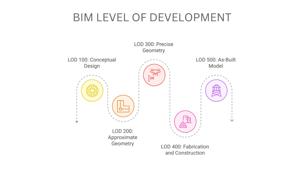 BIM Levels of Development Explained