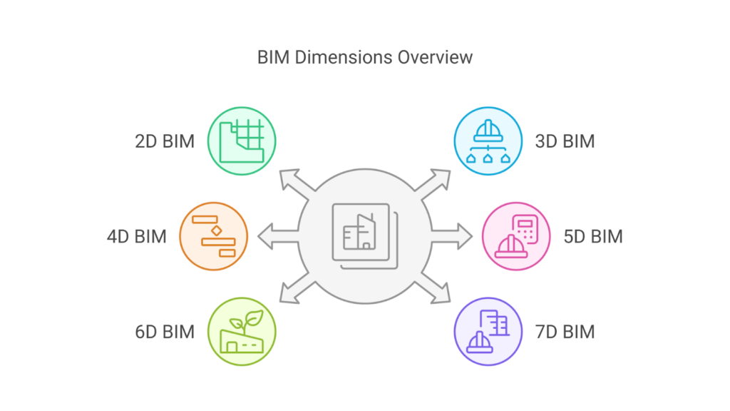 What are BIM Dimensions