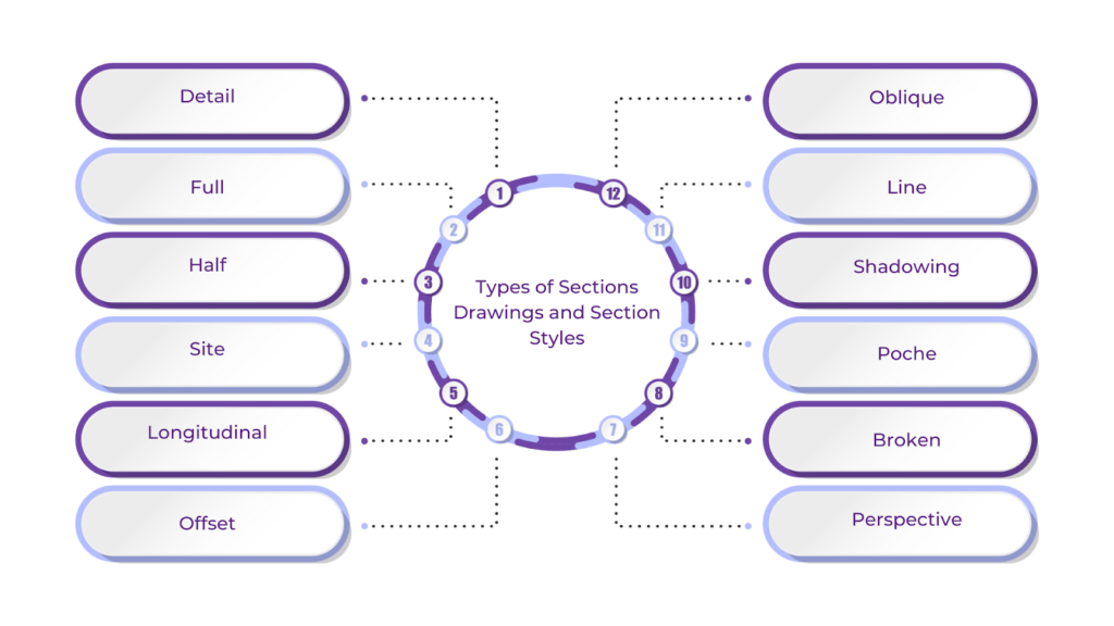 Types of Sections Drawings and Section Styles